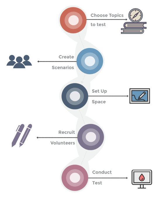 Infographic showing the flow of the user-testing process.  