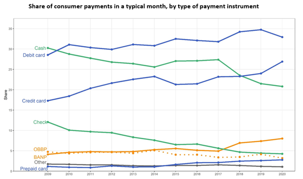 A graph of a number of payments description automatically generated