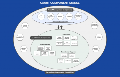 Court Component Model