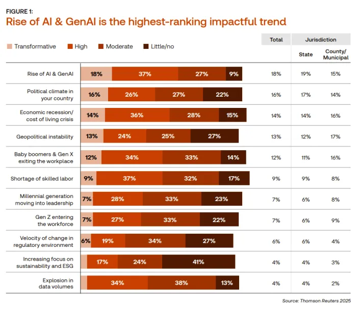 Rise of AI & GenAI trend