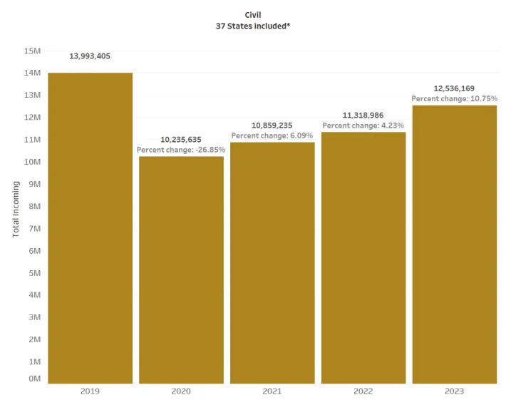 Bar graph showing incoming civil case filings by year