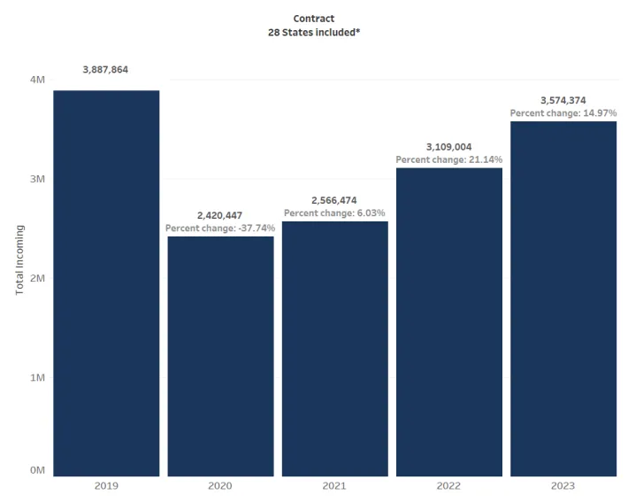 Bar graph showing incoming contract case filings by year