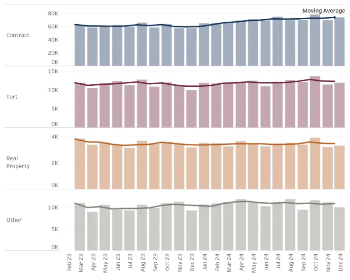 Graph of moving avg of civil cases by case type, month