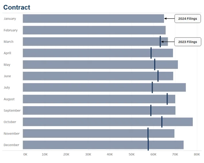 graph of 2023 and 2024 contract cases by month