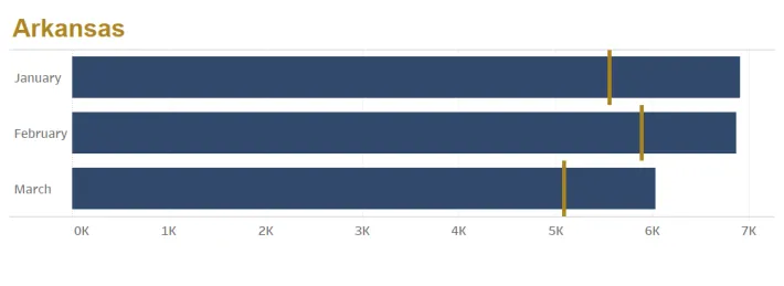 Bar graph showing 2024 and 2025 Arkansas contract case filings by month