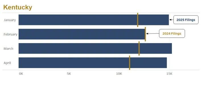 Bar graph showing 2024 and 2025 Kentucky contract case filings by state and month