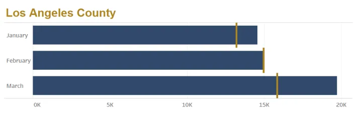 Bar graph showing 2024 and 2025 Los Angeles contract case filings by month