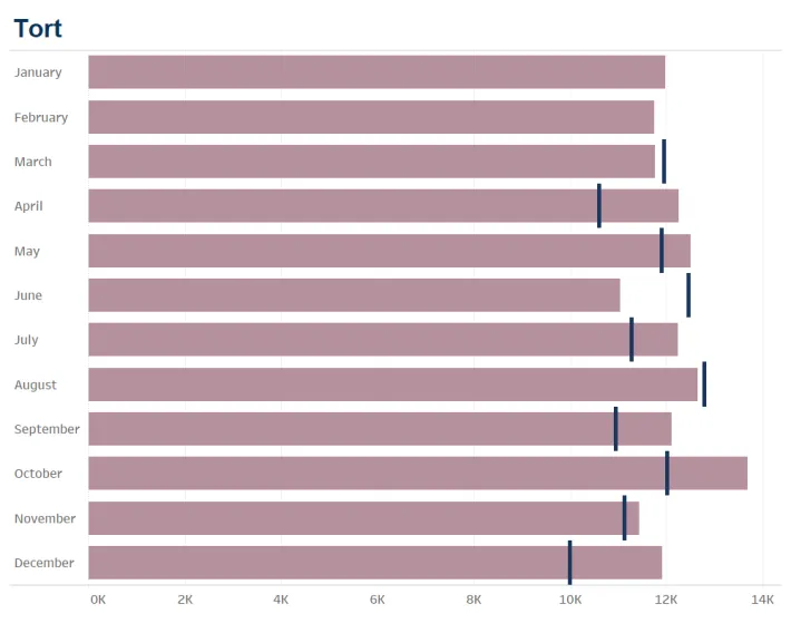 Bar graph showing 2023 and 2024 tort cases filed by month