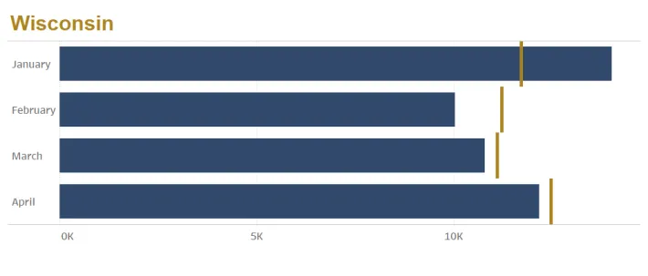 Bar graph showing 2024 and 2025 Wisconsin contract case filings by month
