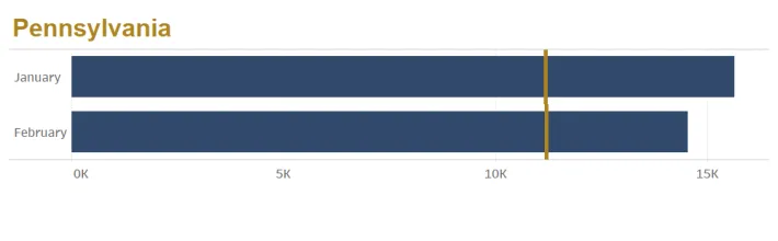 Bar graph showing 2024 and 2025 Pennsylvania contract case filings by month.