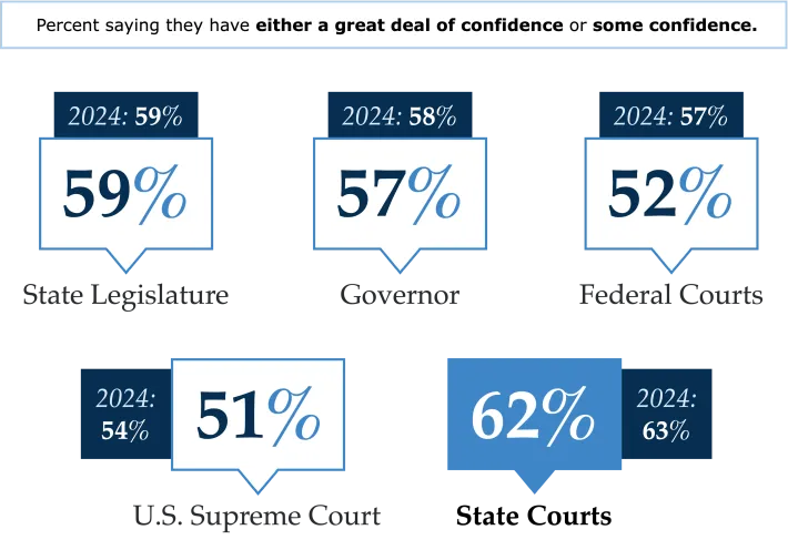 Graphic showing confidence ratings of government entities