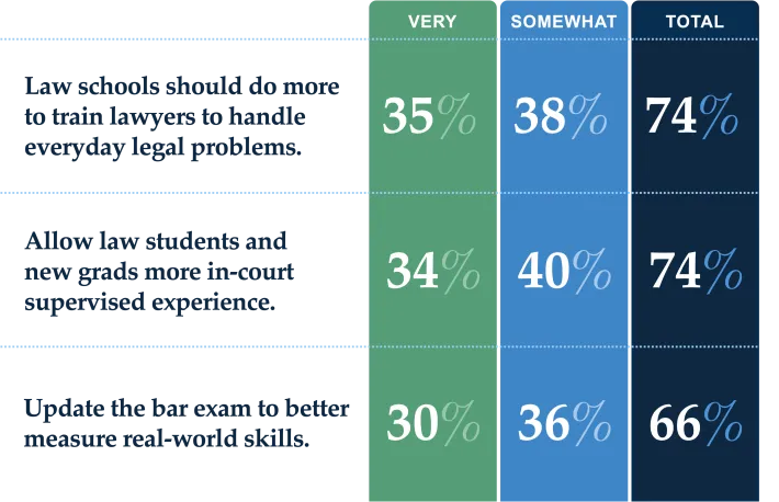 Graphic showing support for legal education reforms