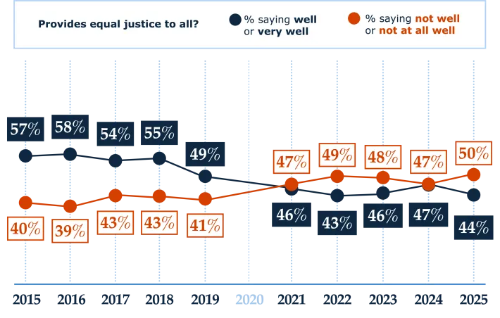 Line graph showing response on courts providing equal justice for all