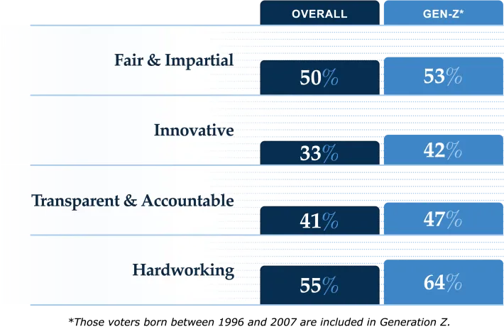 Graphic showing Gen Z views of courts