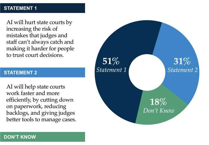 Graphic showing public support of AI in courts