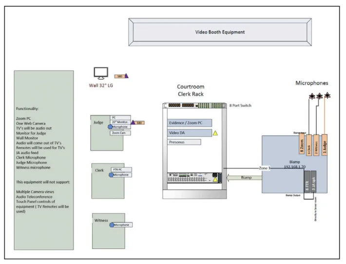 Courtroom video and audio equipment system layout diagram