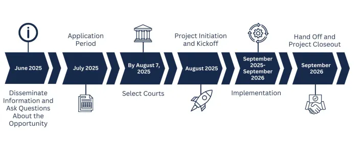 Timeline for Right Services project