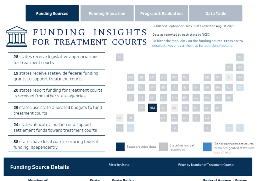 Screenshot of treatment court funding dashboard