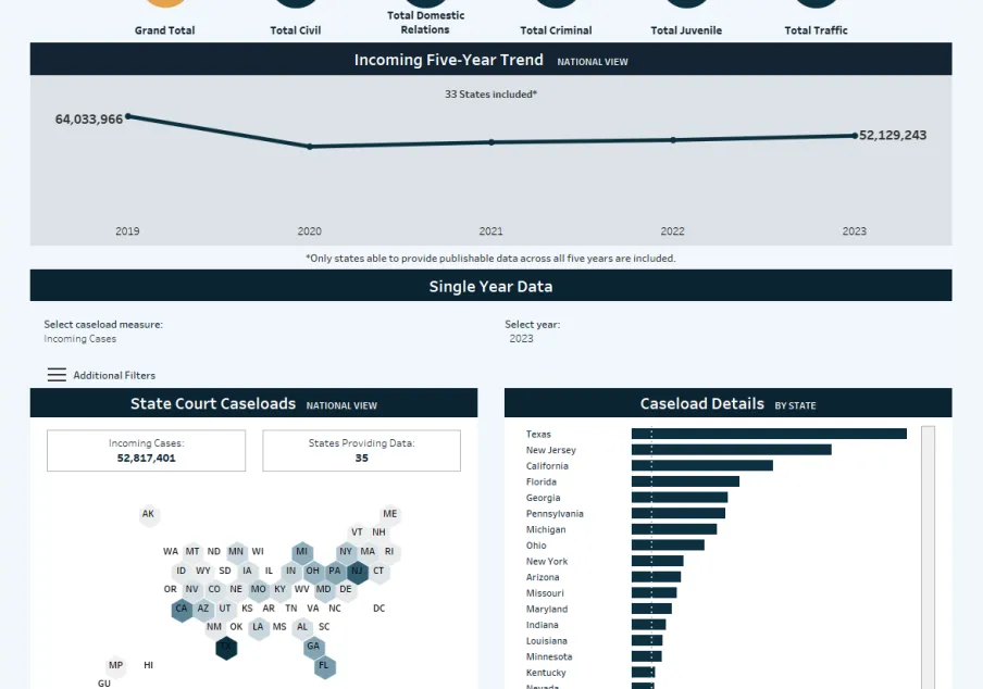 National court caseload data and state-by-state comparison chart.